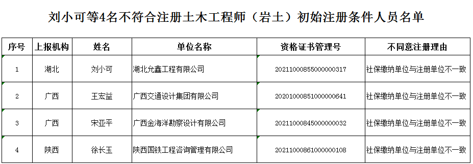 注冊巖土工程師和注冊建筑工程師,注冊勘察設(shè)計和注冊巖土工程師  第1張