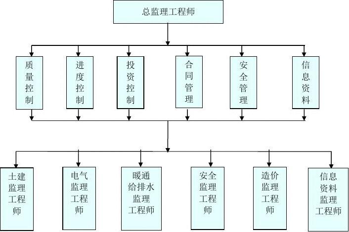 監(jiān)理工程師直線組織結(jié)構(gòu)圖,監(jiān)理工程師的知識結(jié)構(gòu)主要包括哪幾個方面  第2張