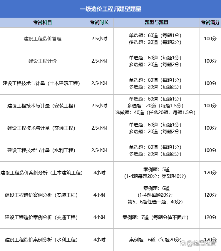 造價工程師在哪報名,造價工程師在哪報名考試  第1張