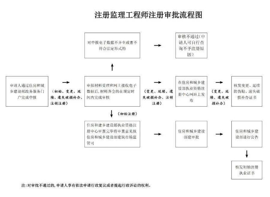 公路水運監(jiān)理工程師考試時間安排表公路水運監(jiān)理工程師考試時間  第2張