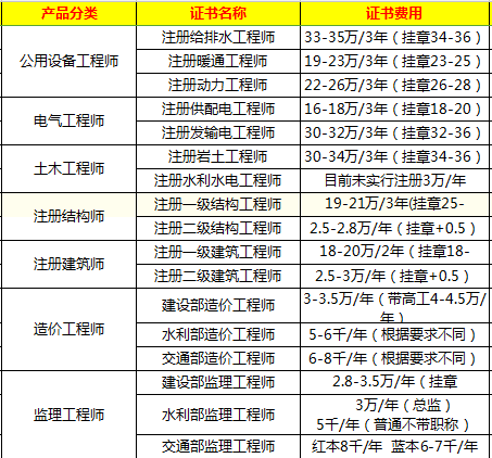 一級建造師種類 排名,一級建造師種類  第1張