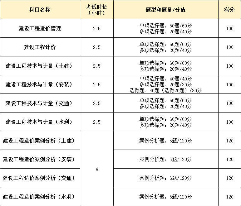 注冊造價(jià)工程師報(bào)考的條件注冊造價(jià)工程師報(bào)考條件及專業(yè)要求  第2張