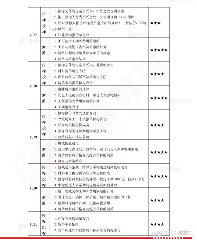 造價(jià)工程師安裝案例誰講的好造價(jià)工程師安裝案例課程  第2張