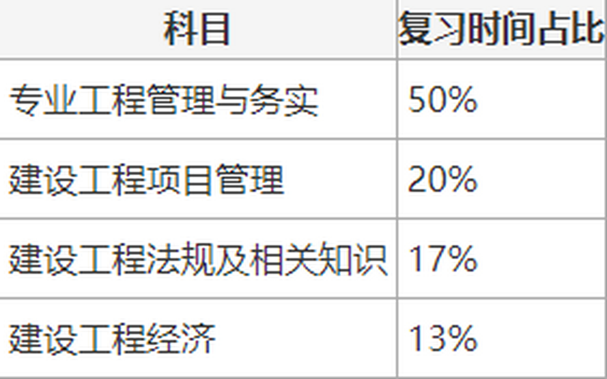 一級(jí)建造師考試科目難易程度一級(jí)建造師科目難度  第2張