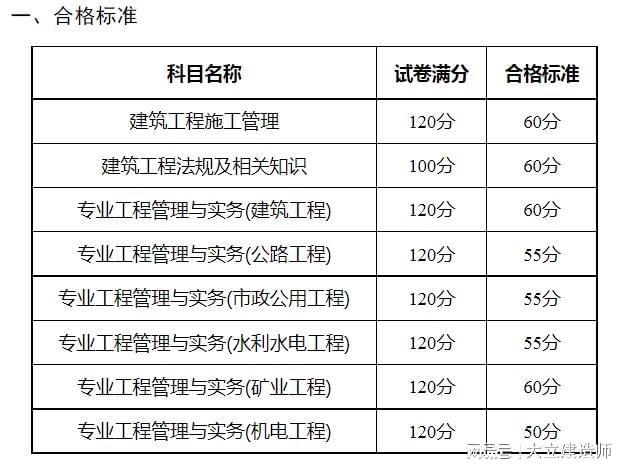 上海二級建造師什么時(shí)候查成績上海二級建造師成績查詢時(shí)間  第1張