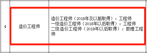 國家注冊造價工程師國家注冊造價工程師報考資格  第1張