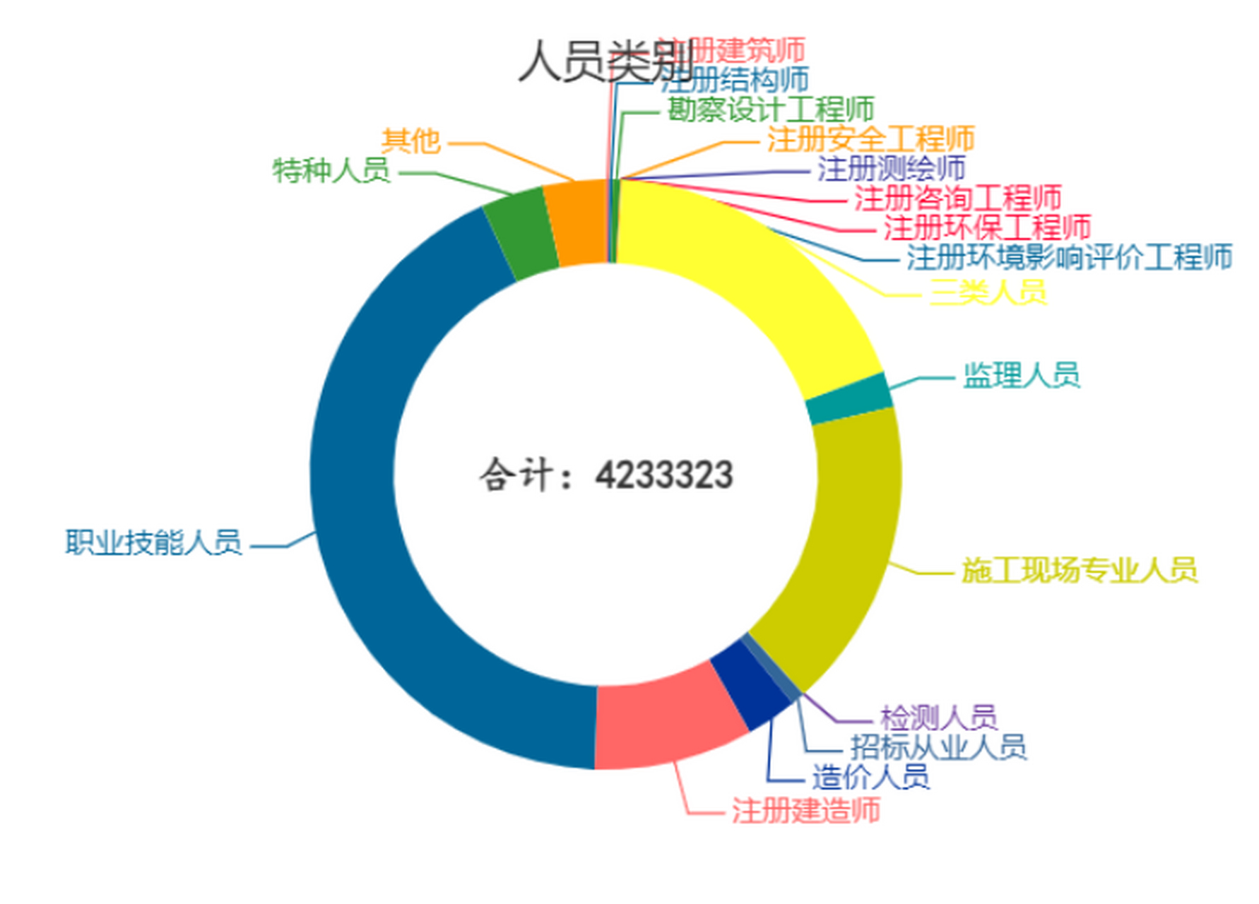 監(jiān)理工程師人數(shù),監(jiān)理工程師人數(shù)多少  第1張