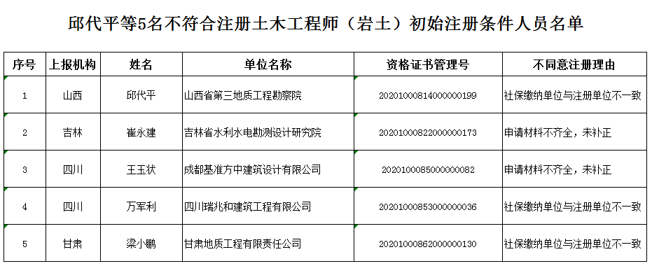 巖土工程師初始注冊(cè)巖土工程師初始注冊(cè)后多久可以變更注冊(cè)  第1張