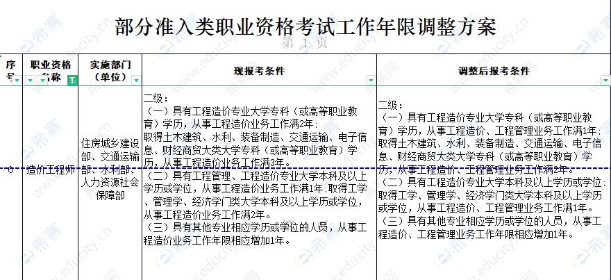 助理造價(jià)工程師報(bào)考條件福建省2020助理造價(jià)工程師報(bào)名條件  第1張