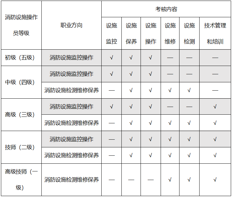 怎么樣才能報考消防工程師怎么樣才能報考消防工程師證書  第1張