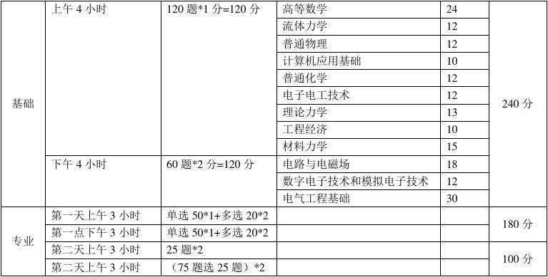 造價(jià)員考造價(jià)工程師免考科目,注冊(cè)造價(jià)工程師免考科目  第2張