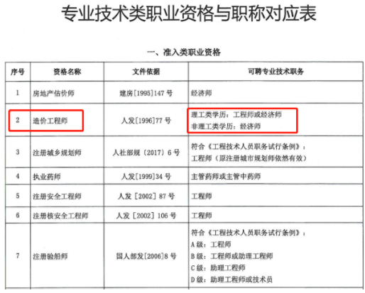 造價(jià)工程師政策解讀造價(jià)工程師改革后要爛大街了  第1張