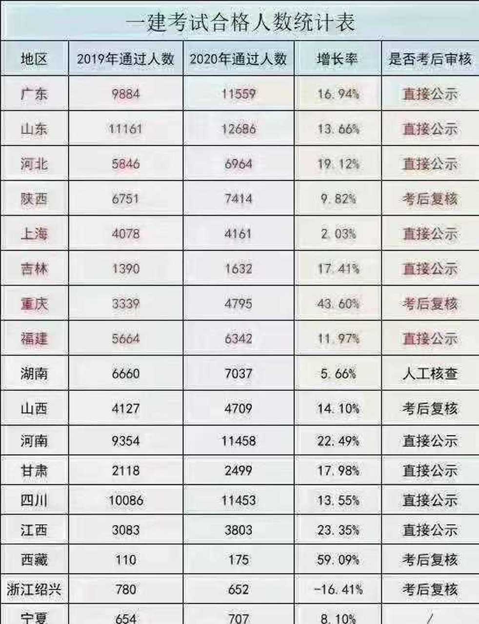 一級建造師實務(wù)通過率2021年一級建造師實務(wù)難嗎  第1張