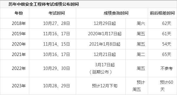 安全工程師考試時間安排選擇中大網(wǎng)校,安全工程師考試順序  第1張