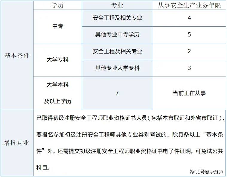 中級(jí)注冊(cè)安全工程師報(bào)名條件和要求,中級(jí)注冊(cè)安全工程師的報(bào)名條件  第1張