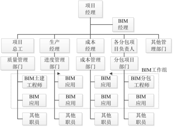 工程管理bim工程師方向,bim項(xiàng)目管理工程師  第2張