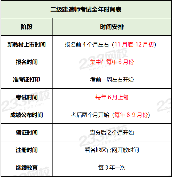 二級(jí)建造師初始注冊(cè)申請(qǐng)表,二級(jí)建造師初始注冊(cè)  第2張