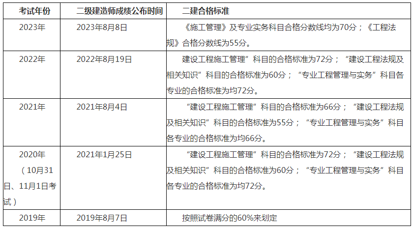 二級(jí)建造師成績(jī)?nèi)绾尾樵?xún)時(shí)間,二級(jí)建造師成績(jī)?nèi)绾尾樵?xún)  第1張