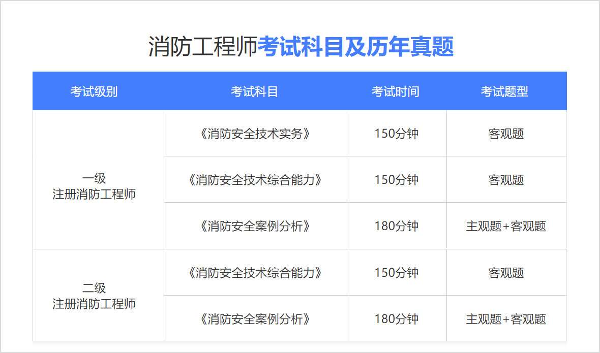 常州注冊(cè)消防工程師報(bào)考條件要求,常州注冊(cè)消防工程師報(bào)考條件  第2張