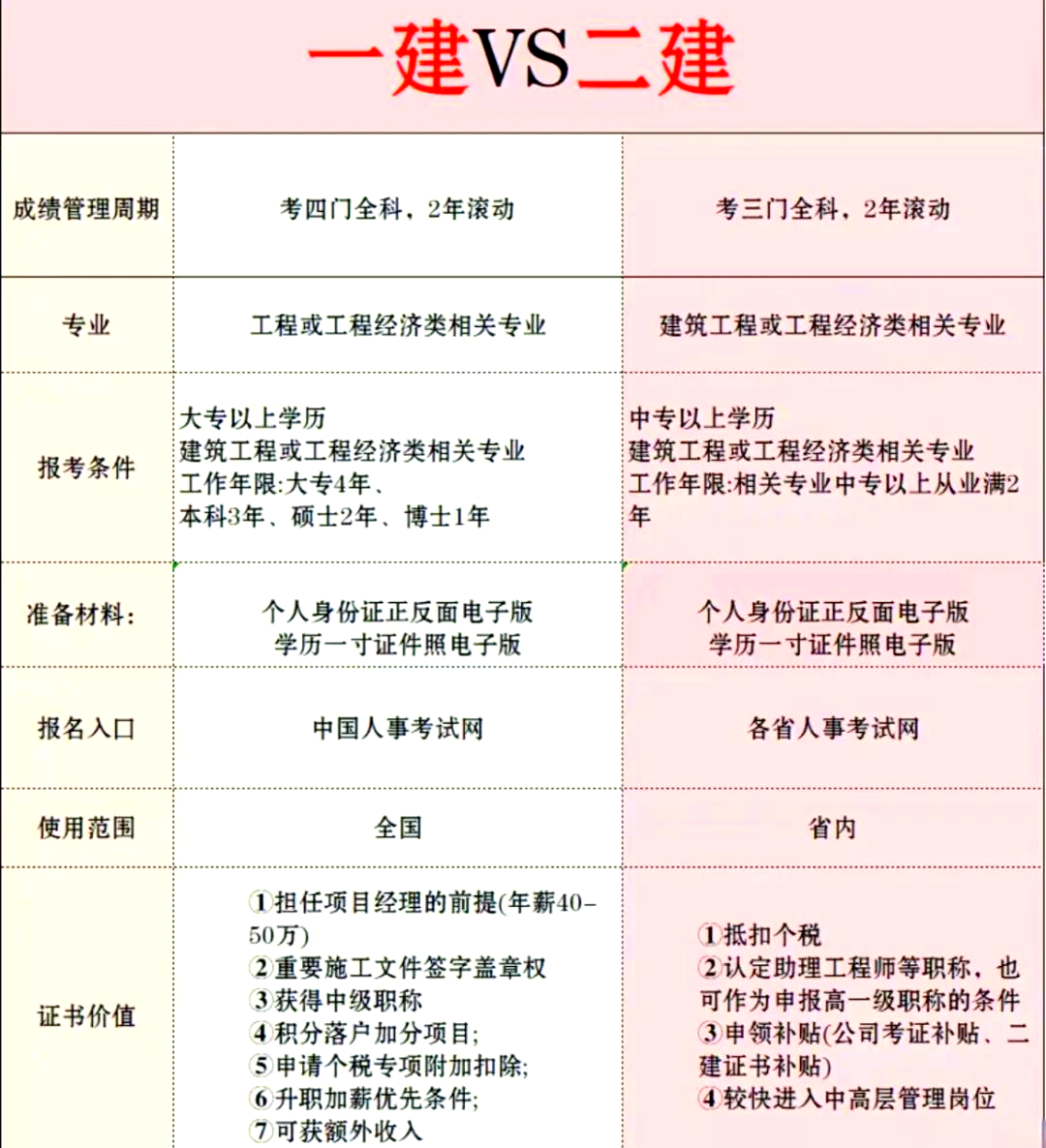 一級(jí)建造師難度,一級(jí)建造師難度排行榜最新  第2張