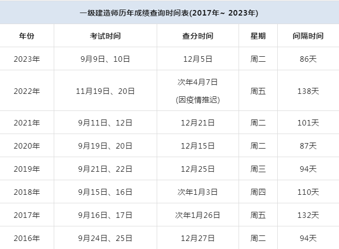 今年一級(jí)建造師報(bào)名時(shí)間,2022年一級(jí)建造師報(bào)名時(shí)間  第1張