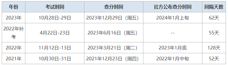 一級(jí)結(jié)構(gòu)工程師成績(jī)查詢時(shí)間2024一級(jí)結(jié)構(gòu)工程師成績(jī)查詢  第1張