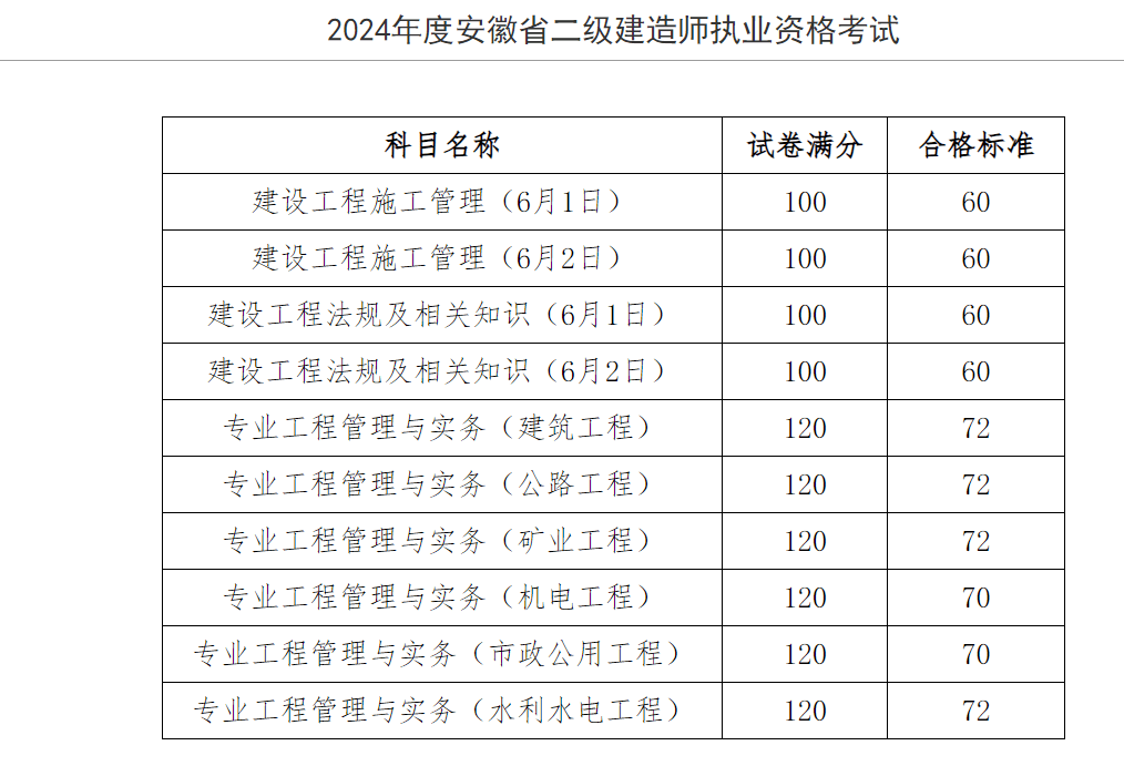 天津二級建造師成績查詢時間,天津二級建造師考試成績查詢時間  第1張