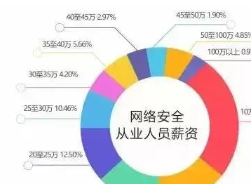 軟件安全工程師最好的工作軟件安全工程師工作內(nèi)容  第1張