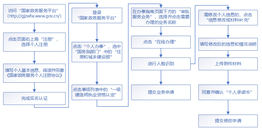 一級建造師轉(zhuǎn)注冊流程圖一級建造師轉(zhuǎn)注冊流程  第1張