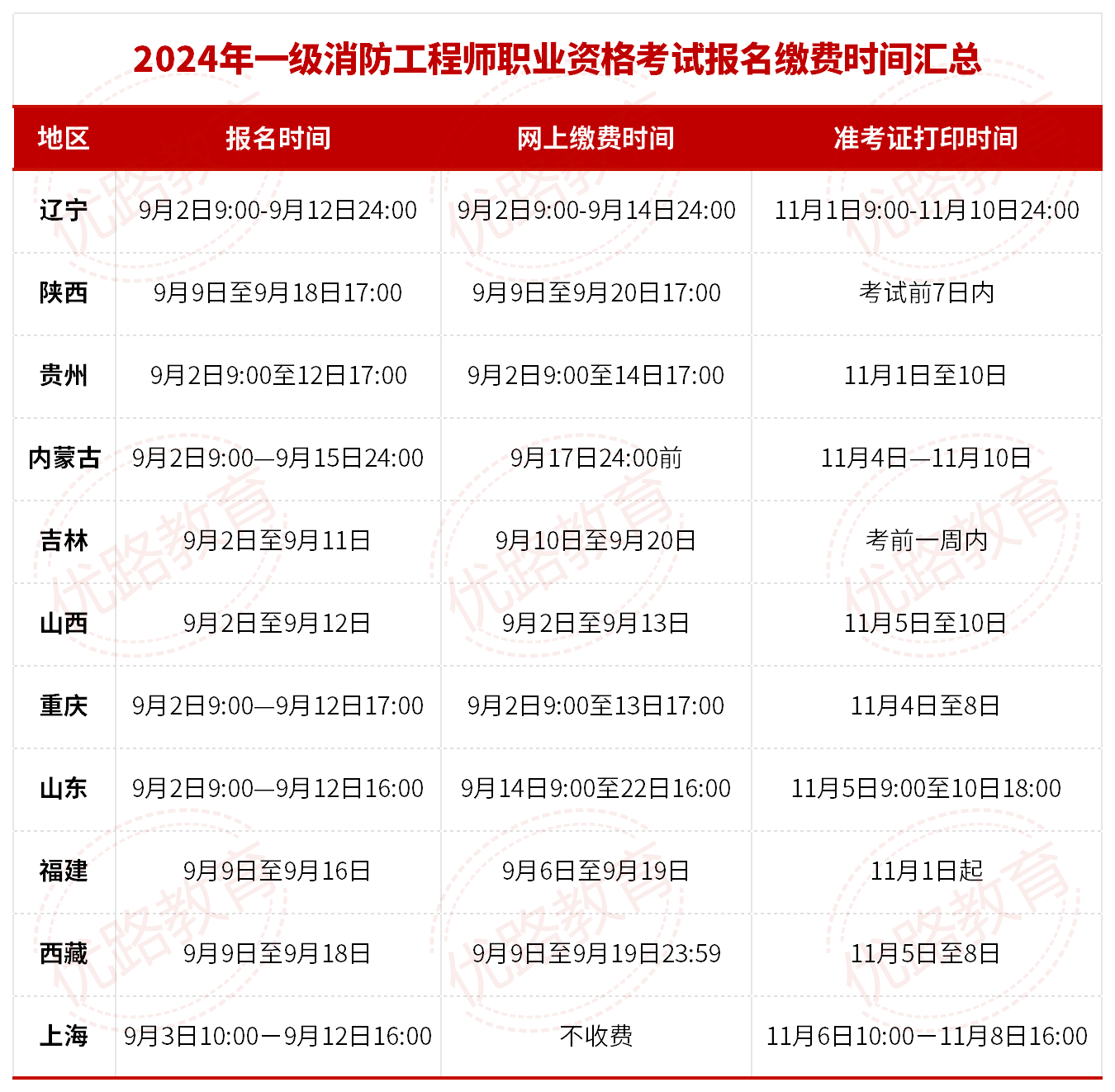 山西消防工程師什么時候報名2021年山西消防工程師報名  第1張