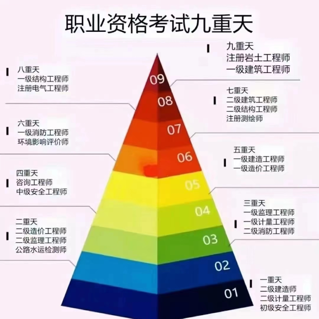 造價工程師考幾門科目多少分及格造價工程師考哪幾門  第1張