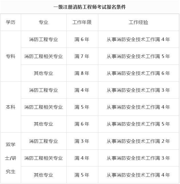 消防工程師有幾個(gè)級(jí)別和級(jí)別消防工程師有幾個(gè)級(jí)別  第1張