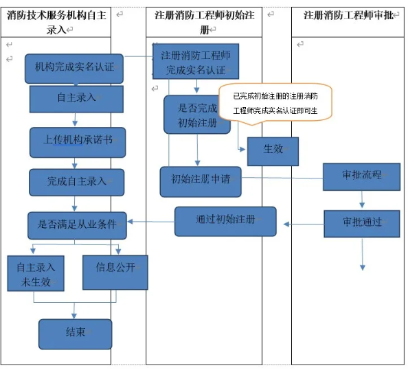 注冊(cè)消防工程師管理制度,注冊(cè)消防工程師制度規(guī)定  第2張