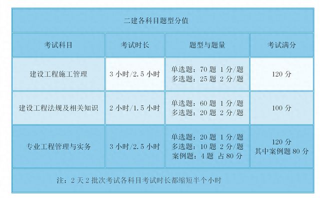 二級建造師考增項(xiàng)是什么意思二級建造師增項(xiàng)考試科目  第2張