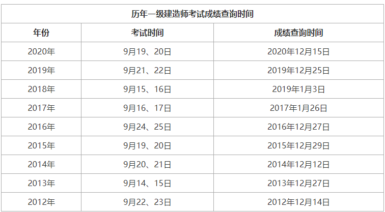 2021年海南省一級(jí)建造師報(bào)名時(shí)間,海南一級(jí)建造師成績(jī)查詢時(shí)間  第2張