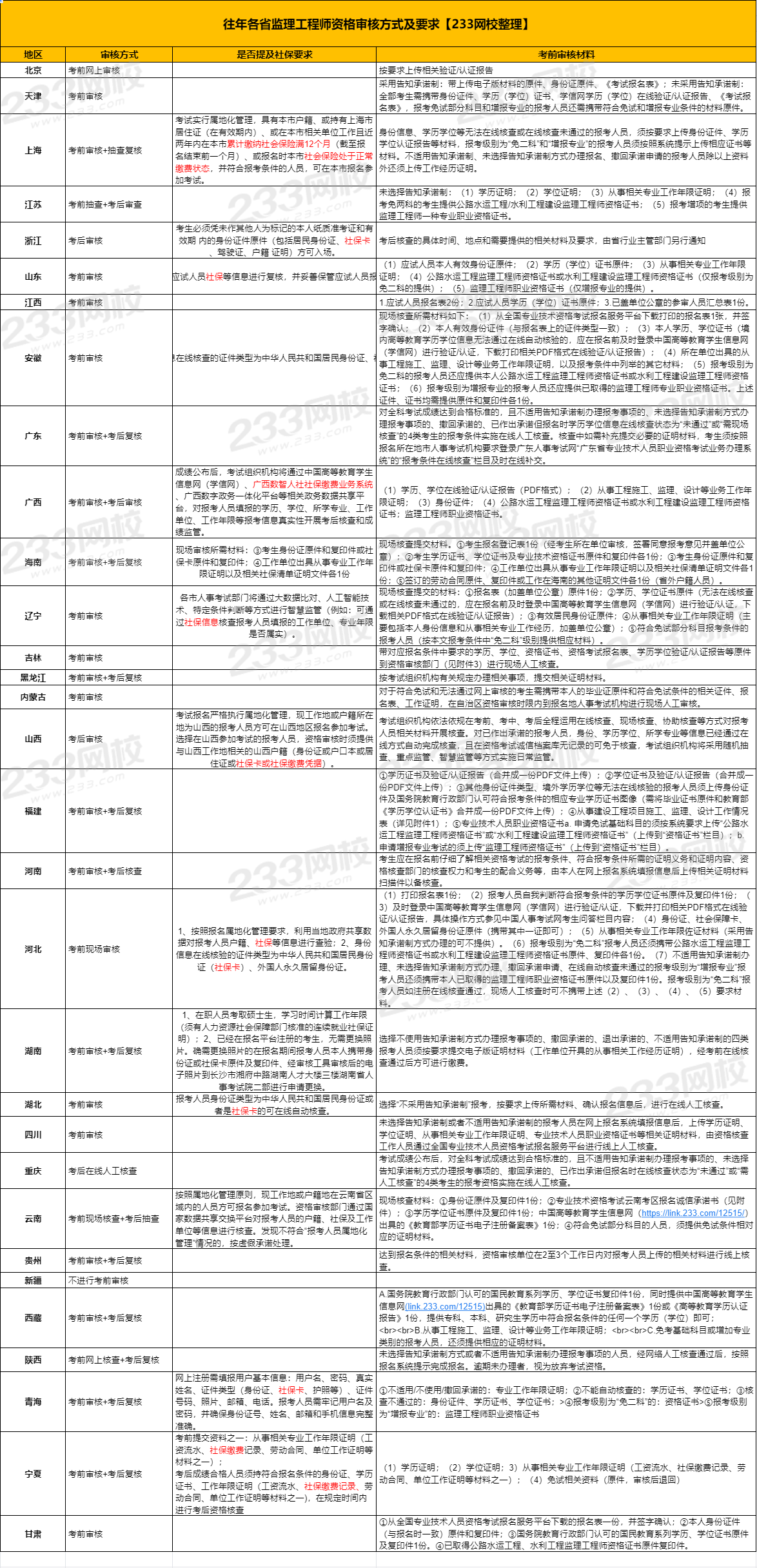 專業(yè)監(jiān)理工程師報考條件及時間安排專業(yè)監(jiān)理工程師報考條件及時間  第1張