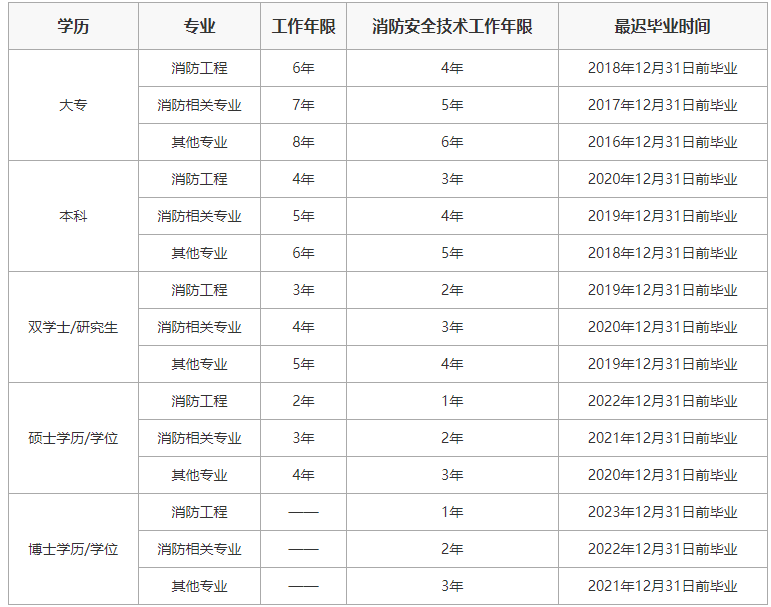 報(bào)考消防工程師需要哪些條件報(bào)考消防工程師需要哪些條件和資料  第1張