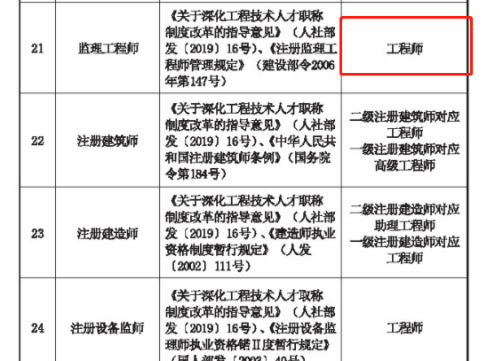 監(jiān)理工程師分幾級(jí)監(jiān)理工程師的等級(jí)有哪些  第1張