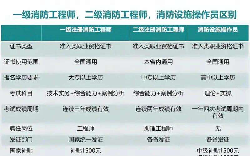 二級(jí)消防工程師的條件二級(jí)消防工程師有什么用處  第1張