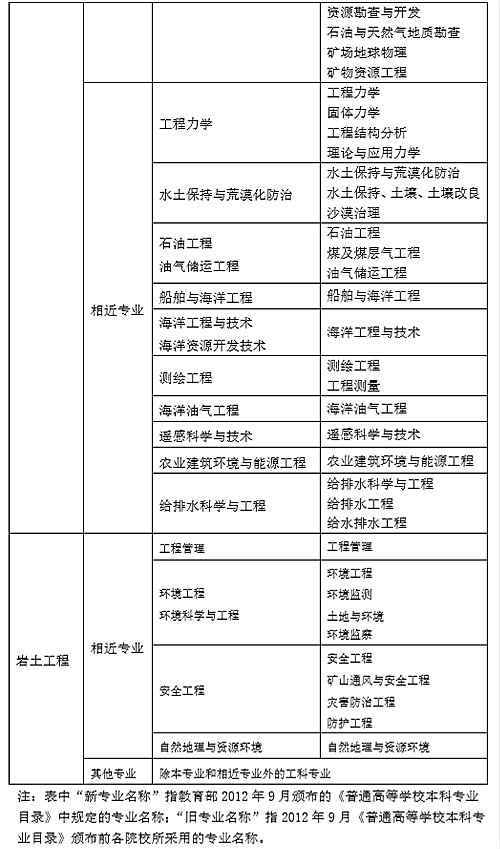 如何查找?guī)r土工程師注冊印章號(hào)碼如何查找?guī)r土工程師注冊印章號(hào)  第1張