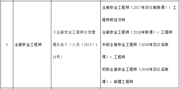 注冊安全工程師2019年成績查詢,注冊安全工程師2019年  第2張