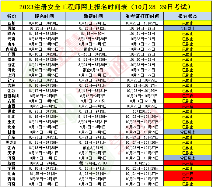 化工安全工程師報名,化工安全工程師考試題庫  第1張