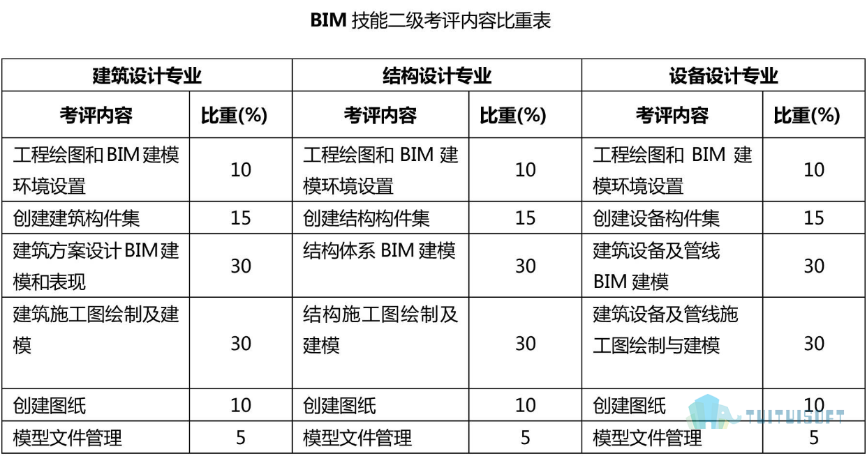 bim工程師有哪些等級考試bim工程師有哪些等級考試內(nèi)容  第1張