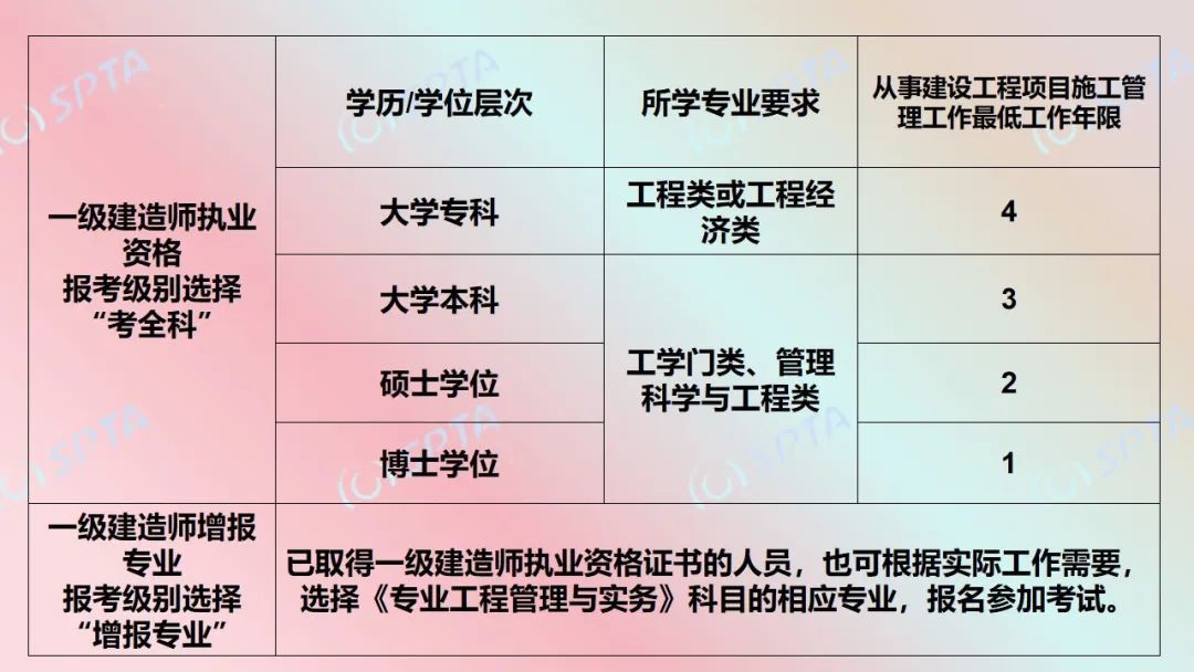 一級建造師報名考試費用,一級建造師報名考  第2張