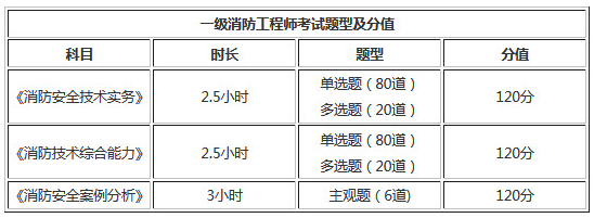 全國(guó)一級(jí)消防工程師考試科目全國(guó)一級(jí)消防工程師考試科目安排  第1張