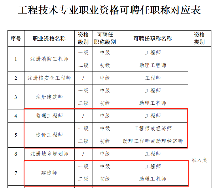 一級建造師報考學(xué)歷要求,一級建造師有沒有學(xué)歷要求  第1張