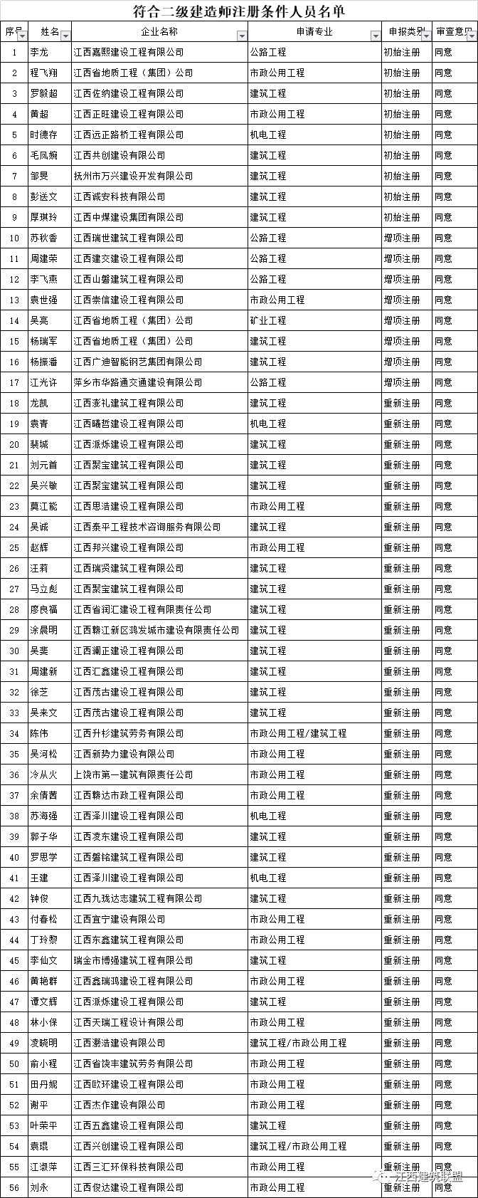 二級(jí)建造師方向,二級(jí)建造師各個(gè)專(zhuān)業(yè)前景  第2張