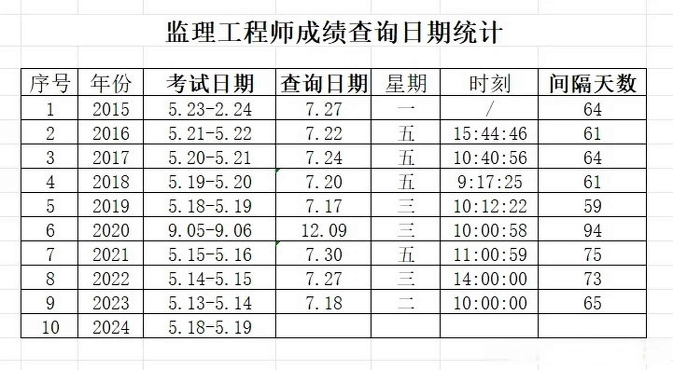 監(jiān)理工程師成績作廢監(jiān)理工程師改成績  第1張