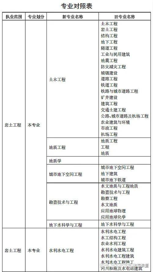 非勘察設(shè)計單位考巖土工程師沒有勘察資質(zhì)可以報考巖土工程師  第2張