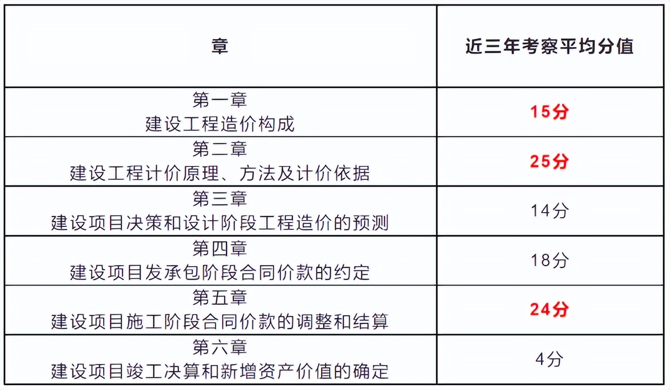 2021全國造價工程師考試時間,全國造價工程師考試報(bào)名時間  第2張